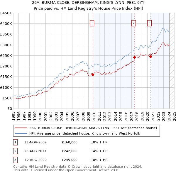 26A, BURMA CLOSE, DERSINGHAM, KING'S LYNN, PE31 6YY: Price paid vs HM Land Registry's House Price Index