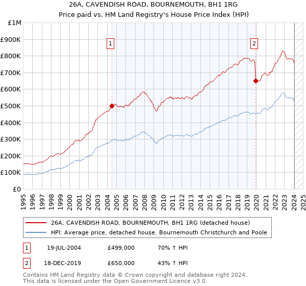 26A, CAVENDISH ROAD, BOURNEMOUTH, BH1 1RG: Price paid vs HM Land Registry's House Price Index