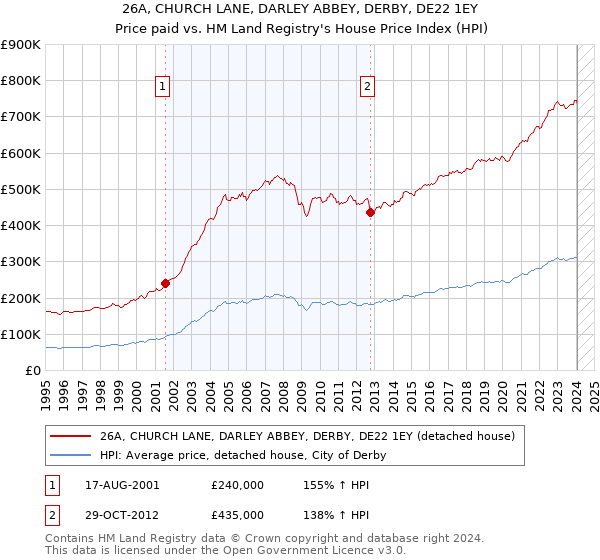 26A, CHURCH LANE, DARLEY ABBEY, DERBY, DE22 1EY: Price paid vs HM Land Registry's House Price Index