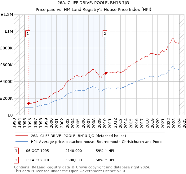 26A, CLIFF DRIVE, POOLE, BH13 7JG: Price paid vs HM Land Registry's House Price Index