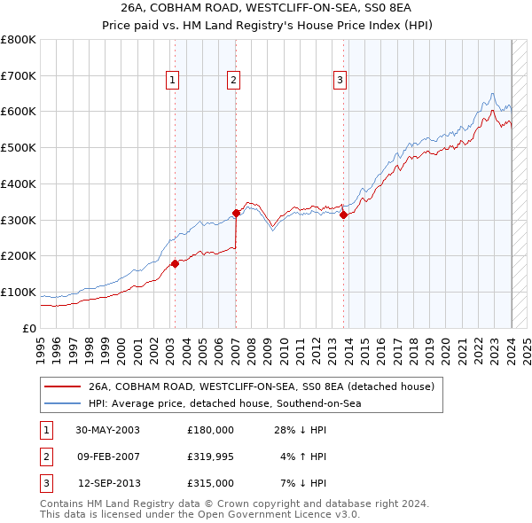26A, COBHAM ROAD, WESTCLIFF-ON-SEA, SS0 8EA: Price paid vs HM Land Registry's House Price Index
