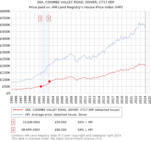 26A, COOMBE VALLEY ROAD, DOVER, CT17 0EP: Price paid vs HM Land Registry's House Price Index