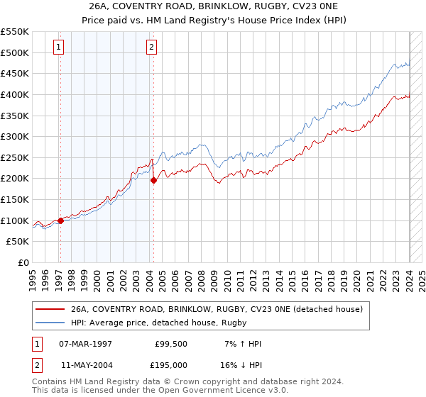 26A, COVENTRY ROAD, BRINKLOW, RUGBY, CV23 0NE: Price paid vs HM Land Registry's House Price Index