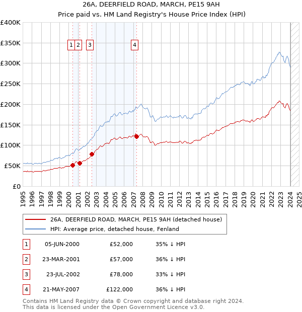 26A, DEERFIELD ROAD, MARCH, PE15 9AH: Price paid vs HM Land Registry's House Price Index