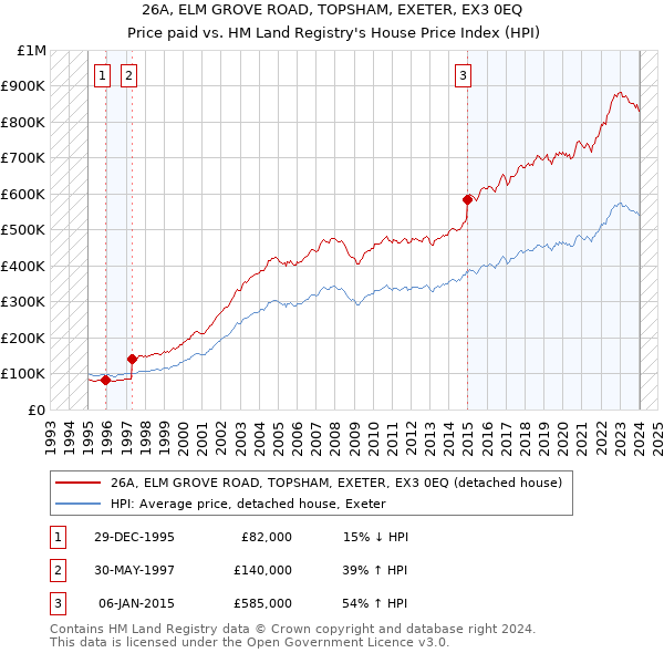 26A, ELM GROVE ROAD, TOPSHAM, EXETER, EX3 0EQ: Price paid vs HM Land Registry's House Price Index