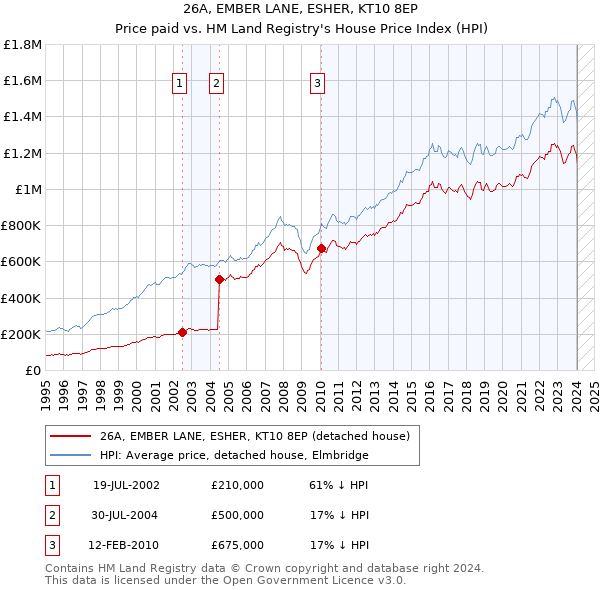 26A, EMBER LANE, ESHER, KT10 8EP: Price paid vs HM Land Registry's House Price Index