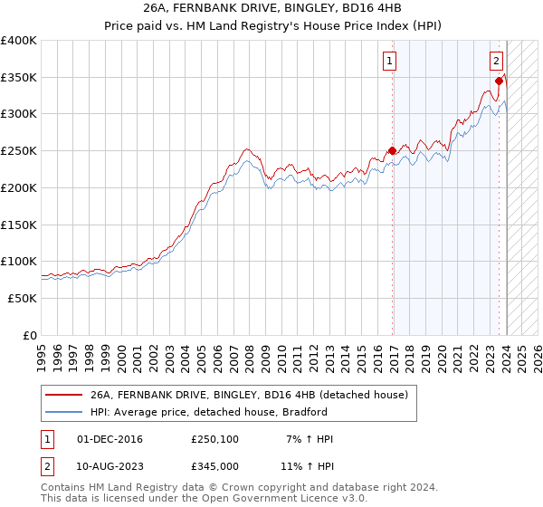 26A, FERNBANK DRIVE, BINGLEY, BD16 4HB: Price paid vs HM Land Registry's House Price Index