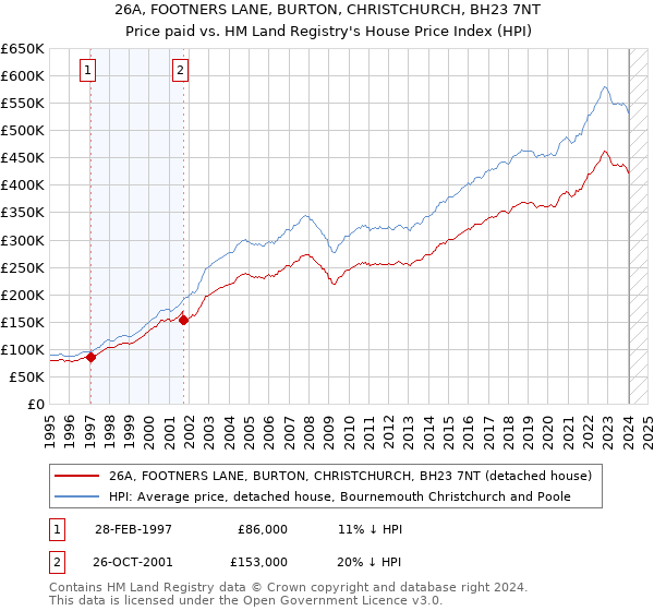 26A, FOOTNERS LANE, BURTON, CHRISTCHURCH, BH23 7NT: Price paid vs HM Land Registry's House Price Index