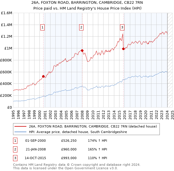 26A, FOXTON ROAD, BARRINGTON, CAMBRIDGE, CB22 7RN: Price paid vs HM Land Registry's House Price Index