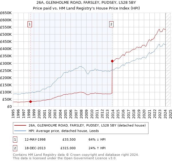 26A, GLENHOLME ROAD, FARSLEY, PUDSEY, LS28 5BY: Price paid vs HM Land Registry's House Price Index
