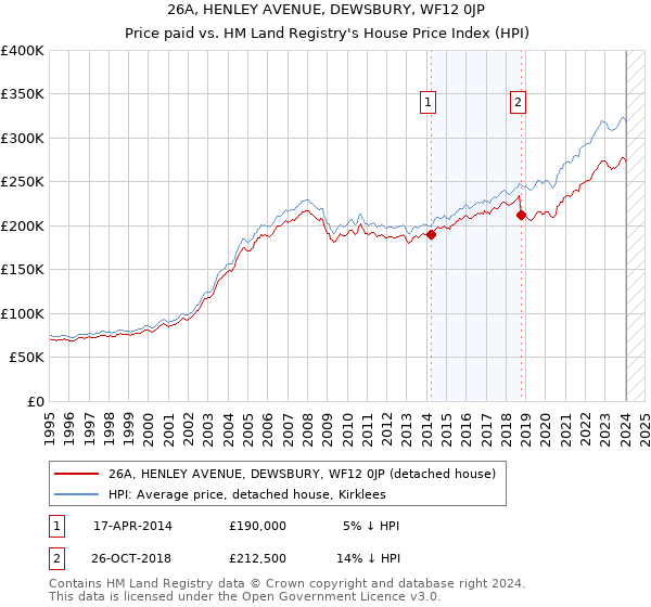 26A, HENLEY AVENUE, DEWSBURY, WF12 0JP: Price paid vs HM Land Registry's House Price Index