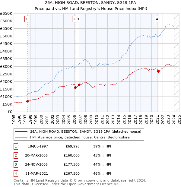 26A, HIGH ROAD, BEESTON, SANDY, SG19 1PA: Price paid vs HM Land Registry's House Price Index