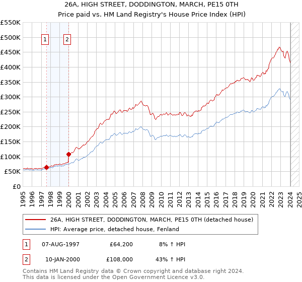 26A, HIGH STREET, DODDINGTON, MARCH, PE15 0TH: Price paid vs HM Land Registry's House Price Index