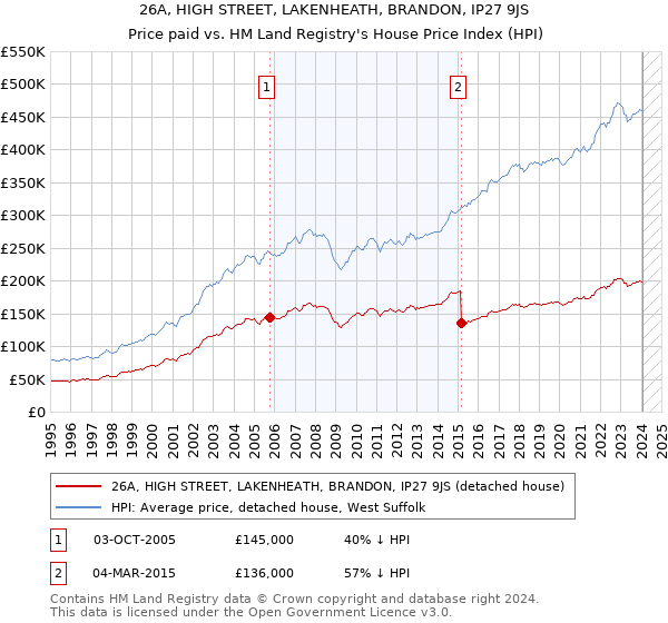 26A, HIGH STREET, LAKENHEATH, BRANDON, IP27 9JS: Price paid vs HM Land Registry's House Price Index