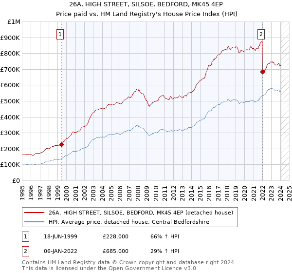 26A, HIGH STREET, SILSOE, BEDFORD, MK45 4EP: Price paid vs HM Land Registry's House Price Index