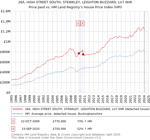 26A, HIGH STREET SOUTH, STEWKLEY, LEIGHTON BUZZARD, LU7 0HR: Price paid vs HM Land Registry's House Price Index