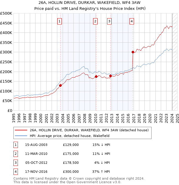 26A, HOLLIN DRIVE, DURKAR, WAKEFIELD, WF4 3AW: Price paid vs HM Land Registry's House Price Index