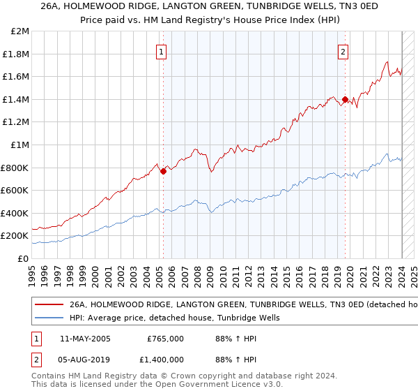 26A, HOLMEWOOD RIDGE, LANGTON GREEN, TUNBRIDGE WELLS, TN3 0ED: Price paid vs HM Land Registry's House Price Index