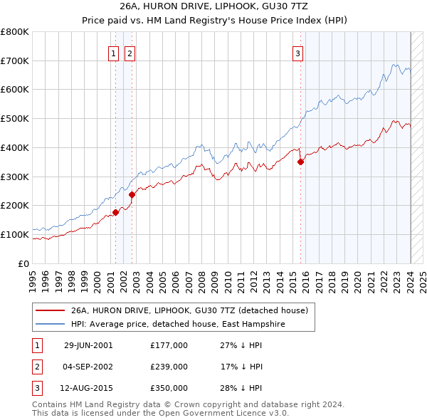 26A, HURON DRIVE, LIPHOOK, GU30 7TZ: Price paid vs HM Land Registry's House Price Index