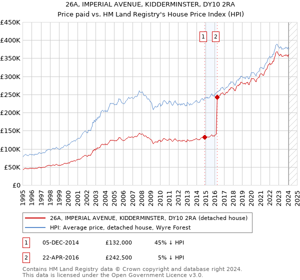 26A, IMPERIAL AVENUE, KIDDERMINSTER, DY10 2RA: Price paid vs HM Land Registry's House Price Index