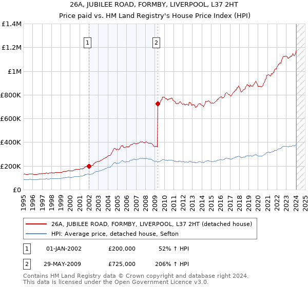 26A, JUBILEE ROAD, FORMBY, LIVERPOOL, L37 2HT: Price paid vs HM Land Registry's House Price Index