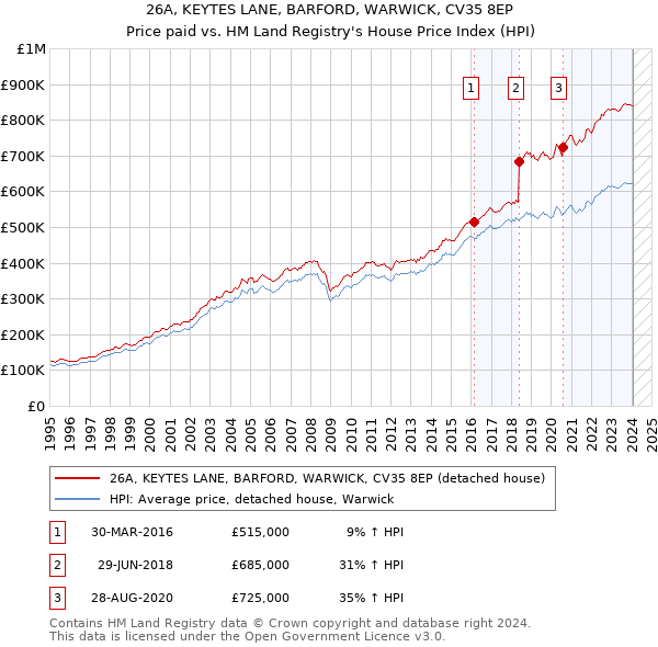 26A, KEYTES LANE, BARFORD, WARWICK, CV35 8EP: Price paid vs HM Land Registry's House Price Index