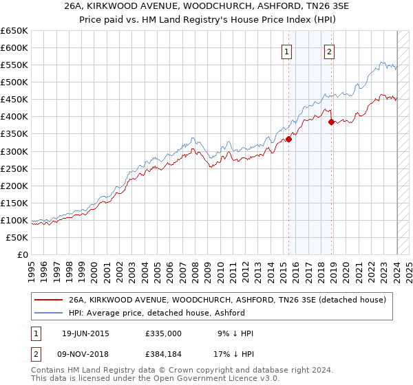 26A, KIRKWOOD AVENUE, WOODCHURCH, ASHFORD, TN26 3SE: Price paid vs HM Land Registry's House Price Index