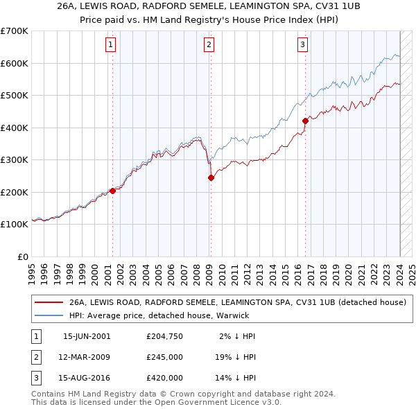26A, LEWIS ROAD, RADFORD SEMELE, LEAMINGTON SPA, CV31 1UB: Price paid vs HM Land Registry's House Price Index