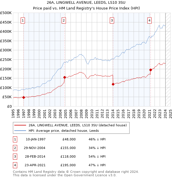 26A, LINGWELL AVENUE, LEEDS, LS10 3SU: Price paid vs HM Land Registry's House Price Index