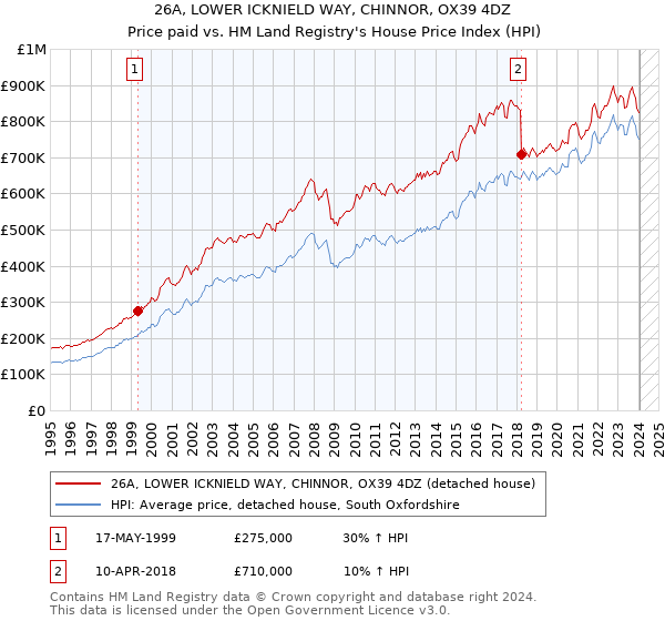 26A, LOWER ICKNIELD WAY, CHINNOR, OX39 4DZ: Price paid vs HM Land Registry's House Price Index