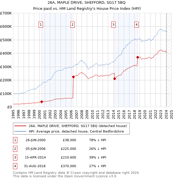 26A, MAPLE DRIVE, SHEFFORD, SG17 5BQ: Price paid vs HM Land Registry's House Price Index