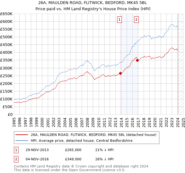 26A, MAULDEN ROAD, FLITWICK, BEDFORD, MK45 5BL: Price paid vs HM Land Registry's House Price Index