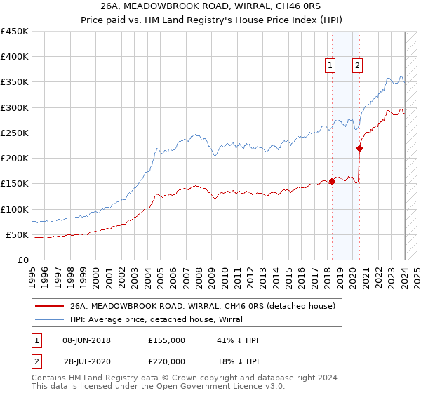 26A, MEADOWBROOK ROAD, WIRRAL, CH46 0RS: Price paid vs HM Land Registry's House Price Index