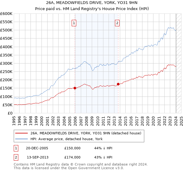 26A, MEADOWFIELDS DRIVE, YORK, YO31 9HN: Price paid vs HM Land Registry's House Price Index