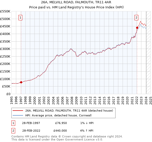 26A, MELVILL ROAD, FALMOUTH, TR11 4AR: Price paid vs HM Land Registry's House Price Index