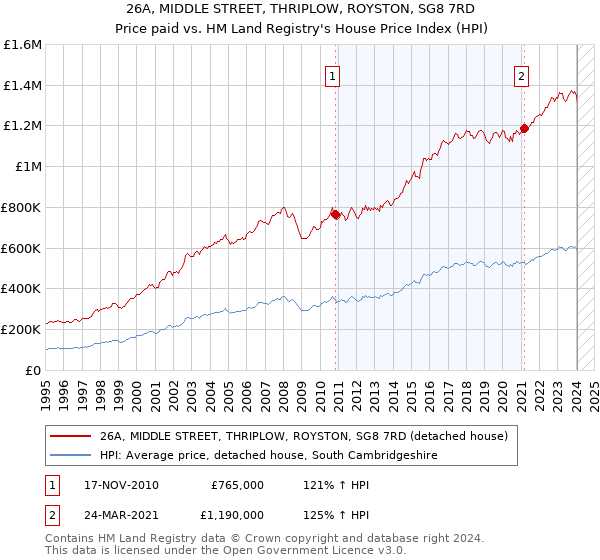 26A, MIDDLE STREET, THRIPLOW, ROYSTON, SG8 7RD: Price paid vs HM Land Registry's House Price Index