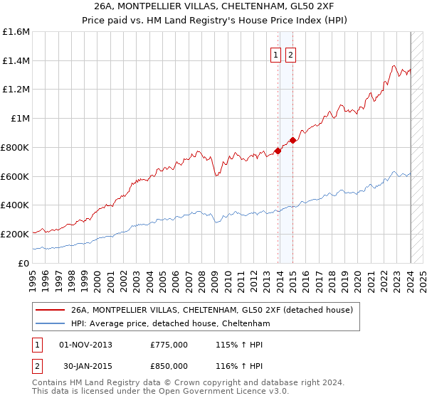 26A, MONTPELLIER VILLAS, CHELTENHAM, GL50 2XF: Price paid vs HM Land Registry's House Price Index