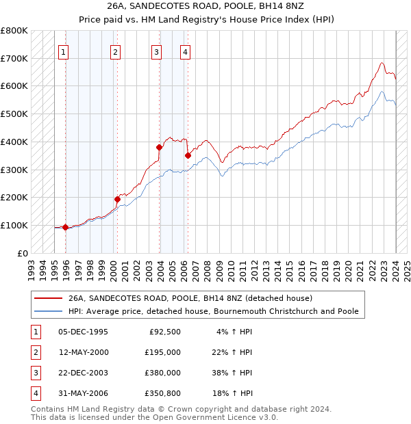 26A, SANDECOTES ROAD, POOLE, BH14 8NZ: Price paid vs HM Land Registry's House Price Index