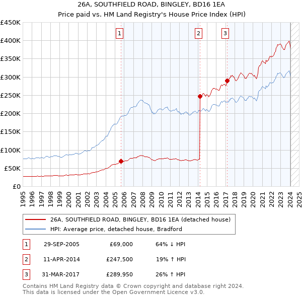 26A, SOUTHFIELD ROAD, BINGLEY, BD16 1EA: Price paid vs HM Land Registry's House Price Index