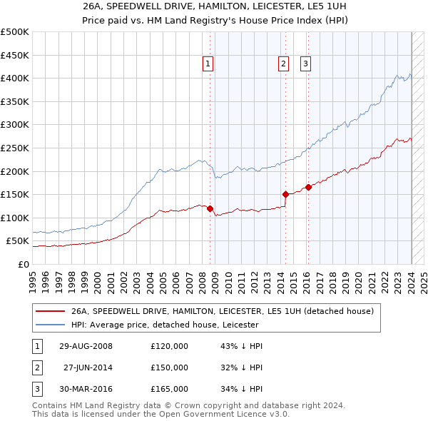 26A, SPEEDWELL DRIVE, HAMILTON, LEICESTER, LE5 1UH: Price paid vs HM Land Registry's House Price Index