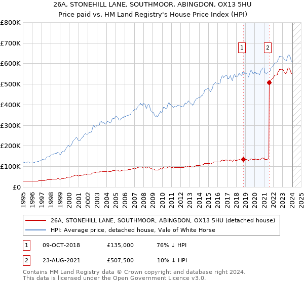 26A, STONEHILL LANE, SOUTHMOOR, ABINGDON, OX13 5HU: Price paid vs HM Land Registry's House Price Index