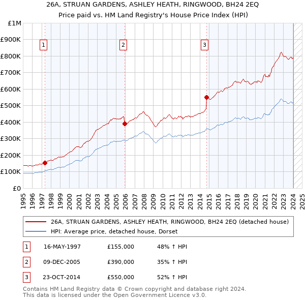 26A, STRUAN GARDENS, ASHLEY HEATH, RINGWOOD, BH24 2EQ: Price paid vs HM Land Registry's House Price Index