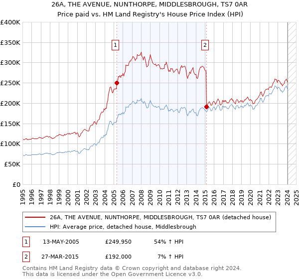 26A, THE AVENUE, NUNTHORPE, MIDDLESBROUGH, TS7 0AR: Price paid vs HM Land Registry's House Price Index