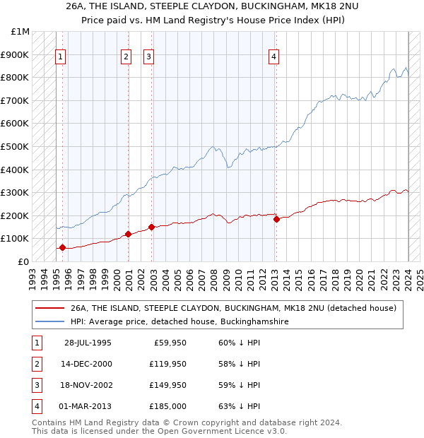 26A, THE ISLAND, STEEPLE CLAYDON, BUCKINGHAM, MK18 2NU: Price paid vs HM Land Registry's House Price Index