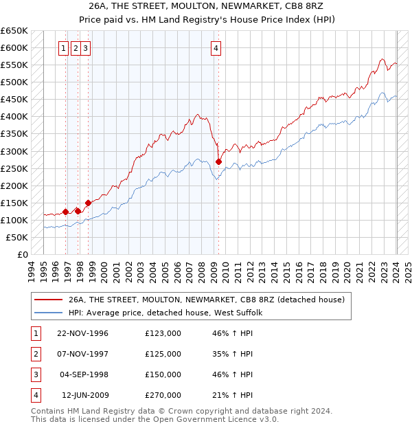 26A, THE STREET, MOULTON, NEWMARKET, CB8 8RZ: Price paid vs HM Land Registry's House Price Index