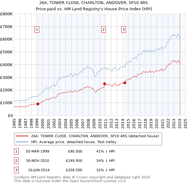 26A, TOWER CLOSE, CHARLTON, ANDOVER, SP10 4RS: Price paid vs HM Land Registry's House Price Index