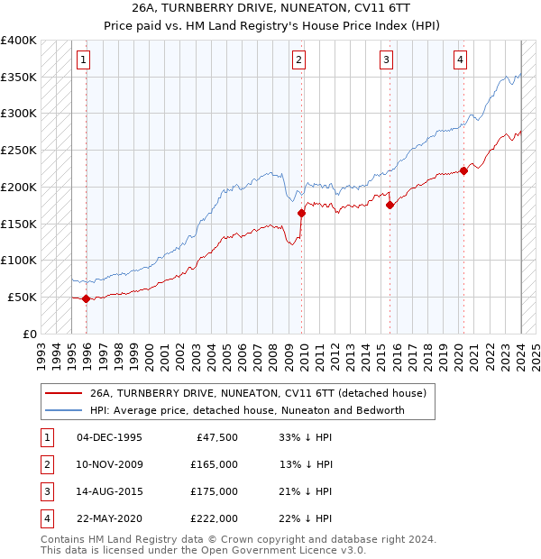 26A, TURNBERRY DRIVE, NUNEATON, CV11 6TT: Price paid vs HM Land Registry's House Price Index