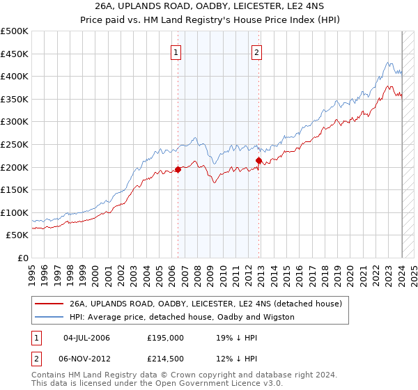 26A, UPLANDS ROAD, OADBY, LEICESTER, LE2 4NS: Price paid vs HM Land Registry's House Price Index