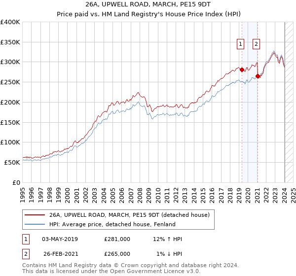 26A, UPWELL ROAD, MARCH, PE15 9DT: Price paid vs HM Land Registry's House Price Index