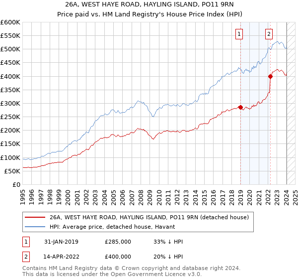 26A, WEST HAYE ROAD, HAYLING ISLAND, PO11 9RN: Price paid vs HM Land Registry's House Price Index